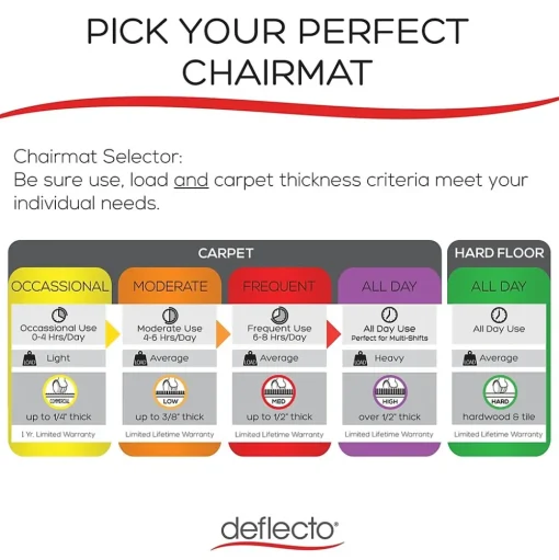 Deflect-O Chair Mats<Hard Floor Chair Mat, 48" x 60", Clear (CM24442FBLKSS)