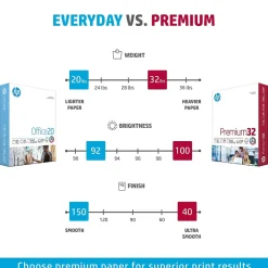 HP Multipurpose Paper<Premium32 8.5" x 11" Multipurpose Paper, 32 lbs., 100 Brightness, 500 Sheets/Ream (113100)